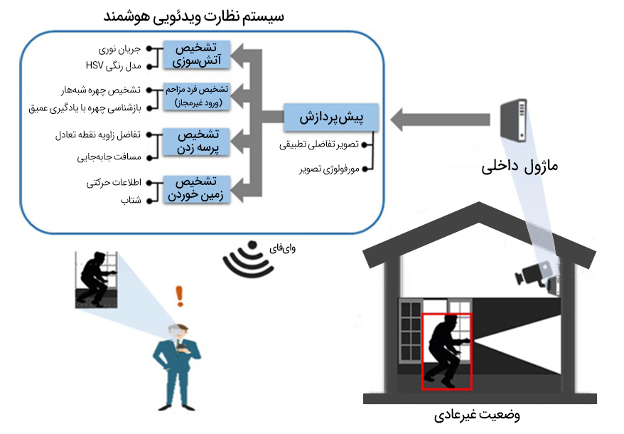 کاربردهای نظارت ویدئویی هوشمند در امنیت فیزیکی
