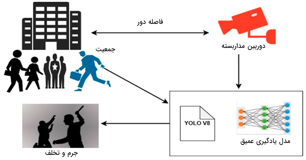 نظارت ویدئویی هوشمند