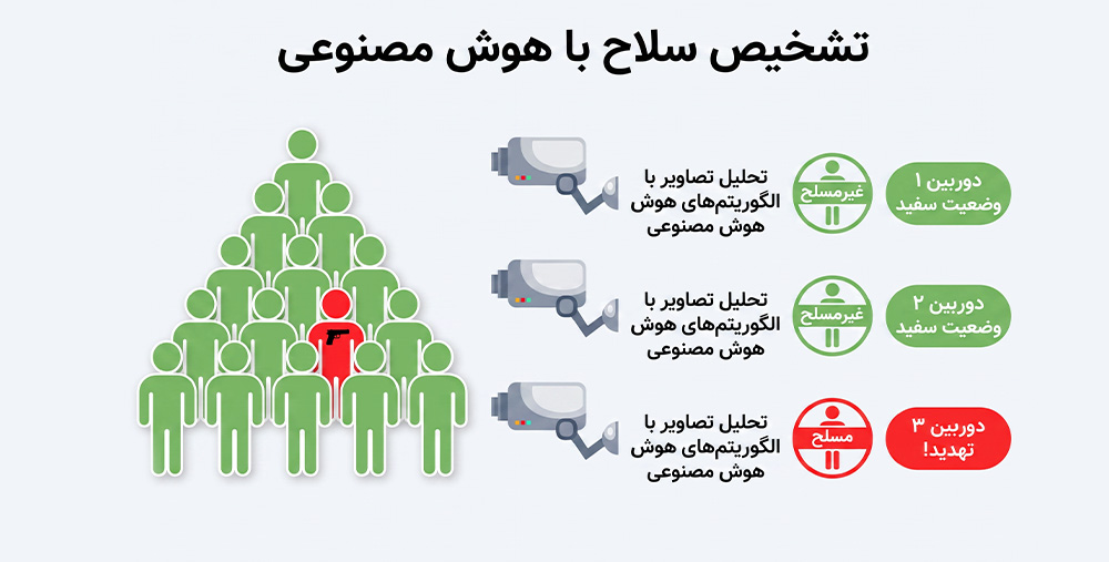 سیستم تشخیص اسلحه با AI چگونه کار میکند؟