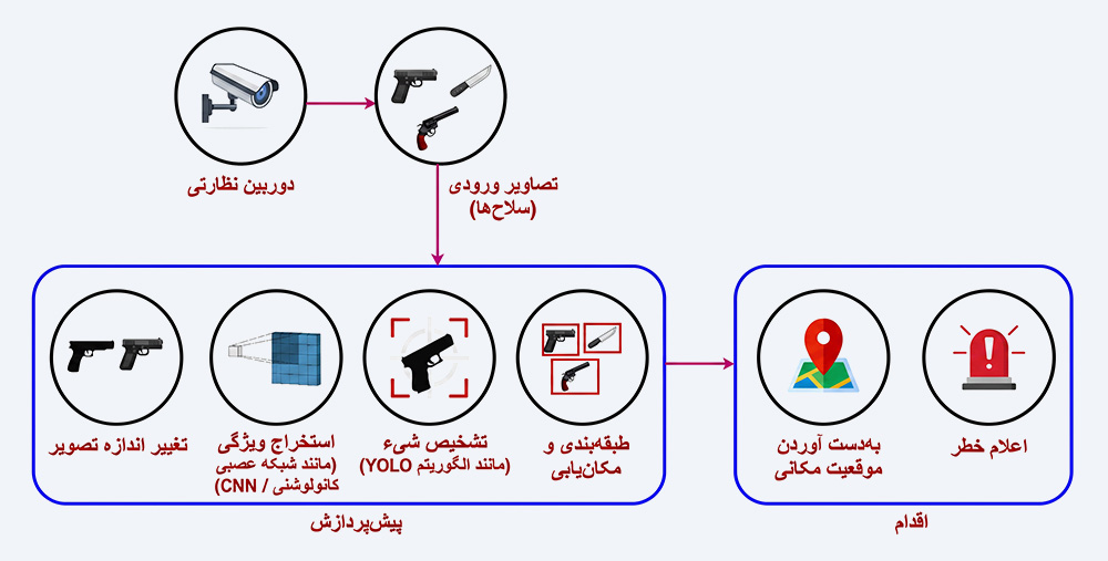 مزایای سیستمهای تشخیص اسلحه با هوش مصنوعی