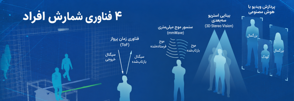 Counting Technologies